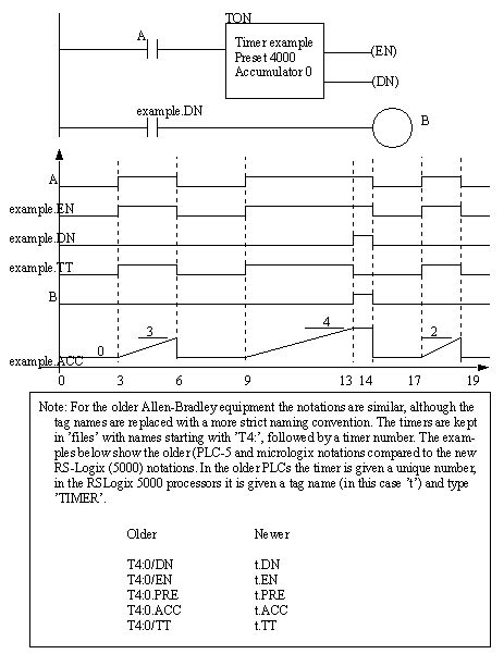 allan timer|allen bradley ton instruction.